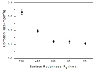 Corrosion rates of Alloy 690TT with surface roughness.