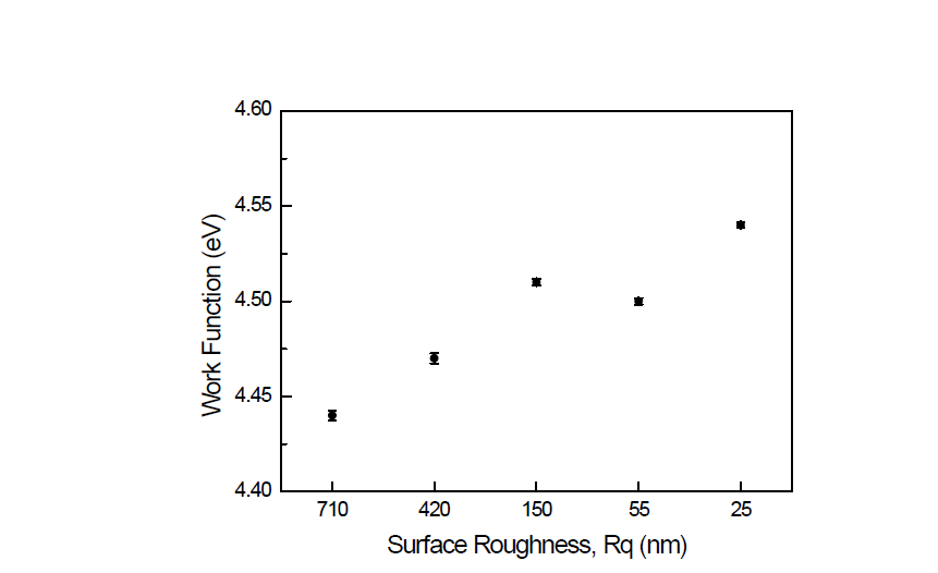 Variation of EWF values with surface roughness.