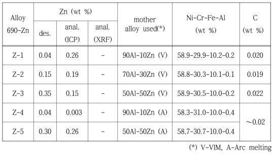 Zn element analyzed by ICP and XRF for Zn-added Alloy 690.