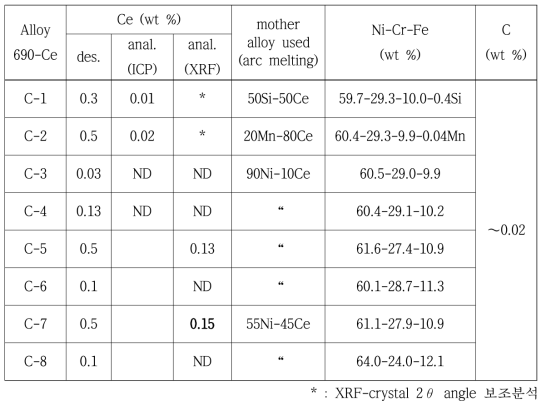 Ce element analyzed by ICP and XRF for Ce-added Alloy 690.