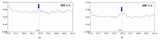 XRF background level analysis for crystal 2θ angle of Ce element.