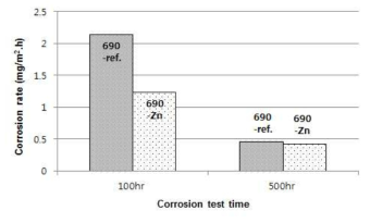 Variation of corrosion rate of Alloy 690 with Zn addition.