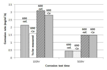 Variation of corrosion rate of Alloy 600 and 690 with Ce addition.