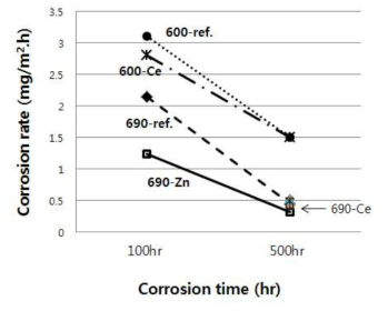 Changes of corrosion rate with corrosion time for various alloys.