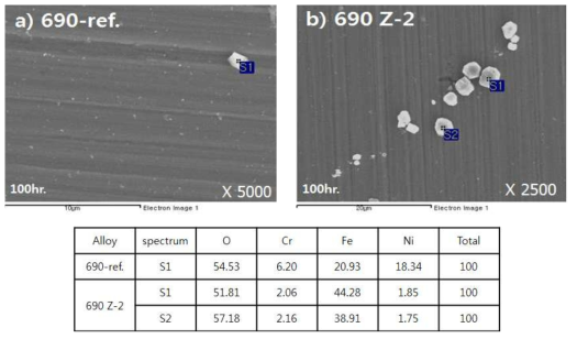 SEM-EDX analysis on the surface oxides of Alloy 690-ref. and –Zn.