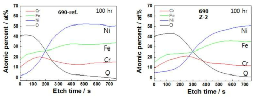 AES depth profile for corrosion coupons of Alloy 690-ref. and–Zn.