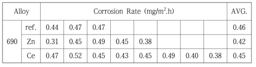 Corrosion rate of Alloy 690s under the corrosion test for 500 hr.