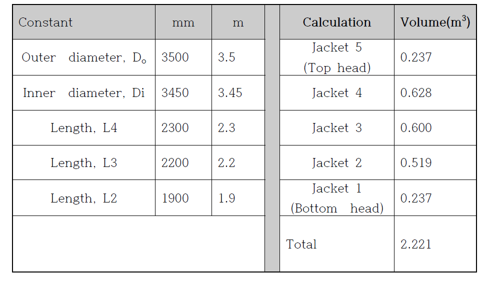 SPARC 압력용기 jacket 내부 부피 계산