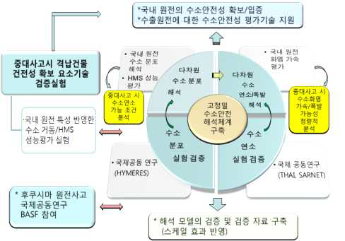 수소 안전성 평가 추진 전략