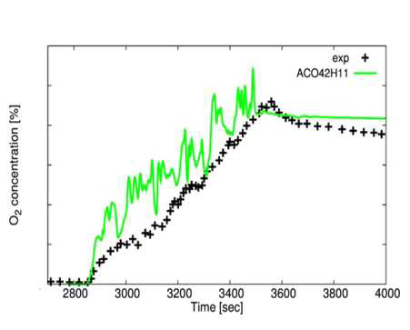 시간에 따른 산소 농도 변화 (Height=42m, Radius=11m, Polar angle=300˚)
