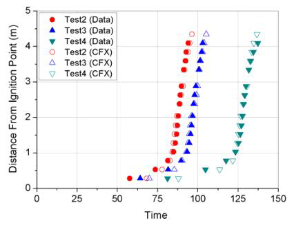 화염도달시간에 대한 CFD 해석결과 (Test-2, 3, 4)