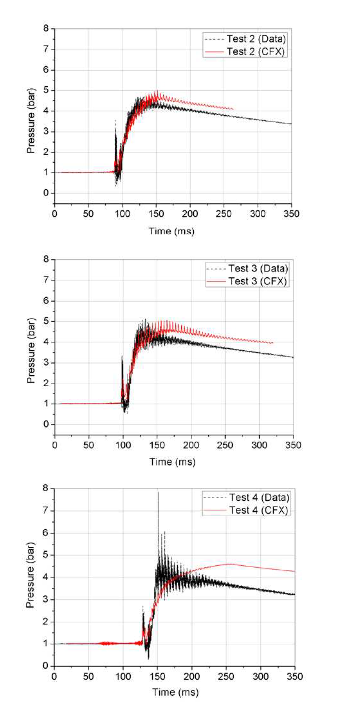 압력거동에 대한 CFD 해석결과 (Test-2, 3, 4)