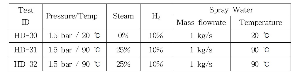 살수 작동 시 수소연소 실험조건