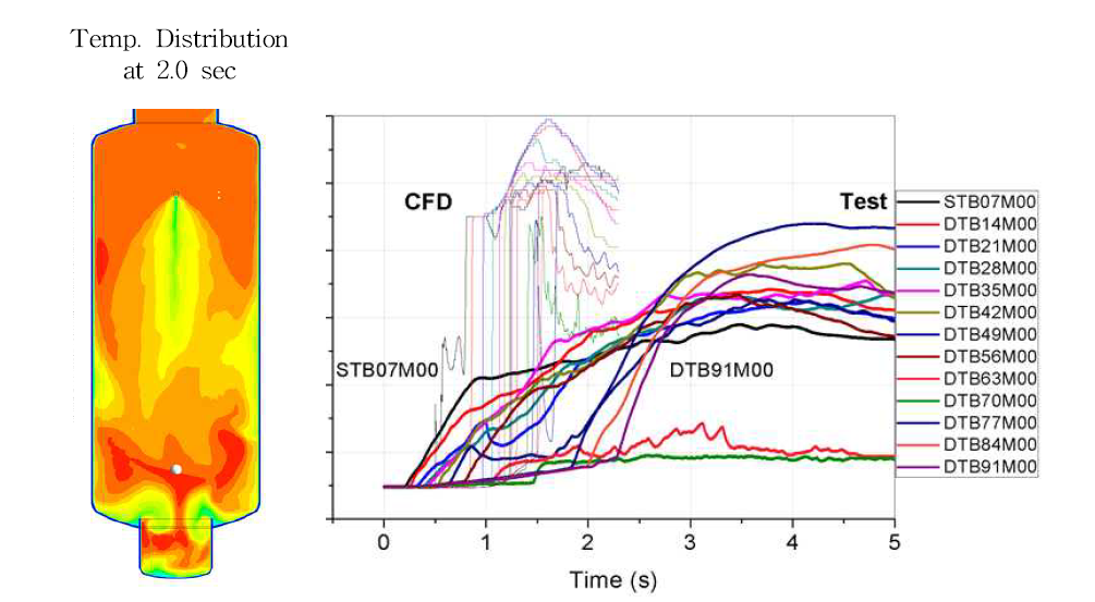 HD-30에 대한 CFD 해석 결과(온도 분포)