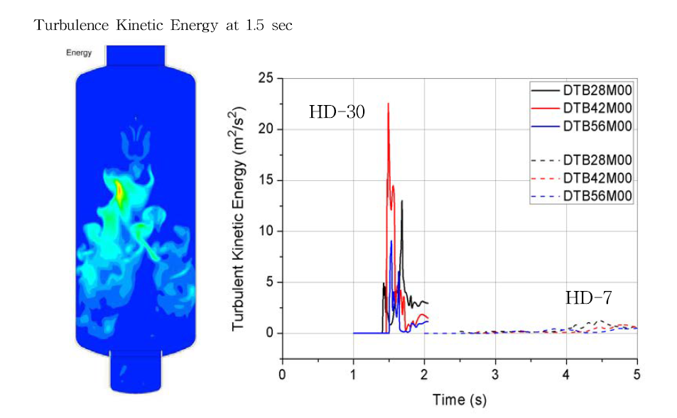 HD-30에 대한 CFD 해석결과 (난류에너지)