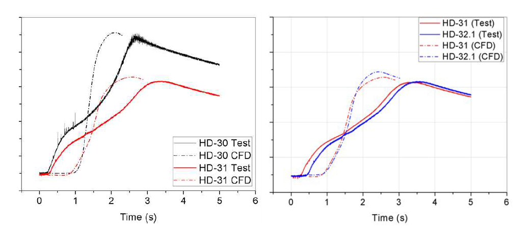 HD-30, 31, 32에 대한 CFD 해석결과 (압력거동)