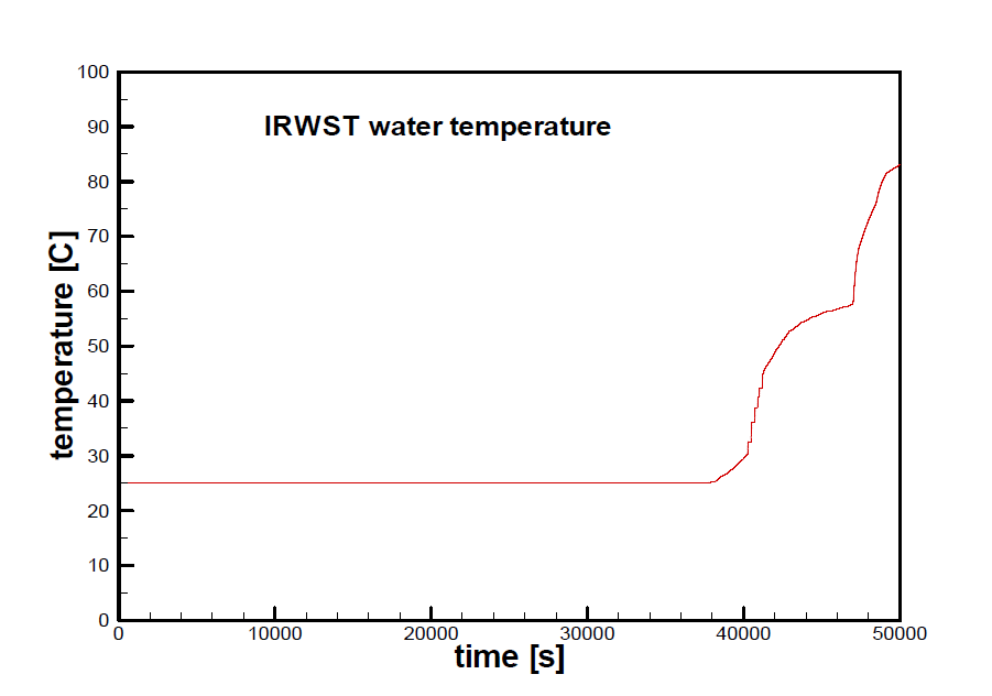 IRWST 냉각수 온도 변화