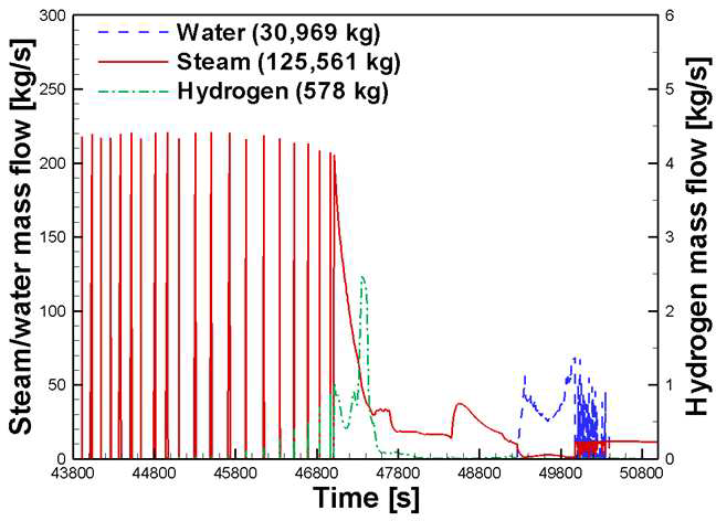 3-way 밸브 작동시 증기발생기 격실로 방출되는 수소/수증기 유량