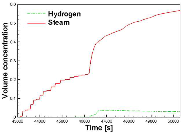 단일 체적을 이용하여 계산된 격납건물 평균 수증기 및 수소 농도 변화