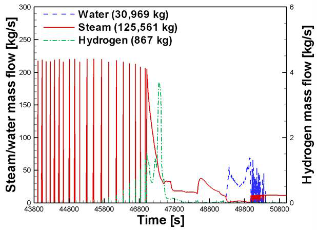 Test case 2에 대한 증기발생기 격실로 방출되는 수소/수증기 유량