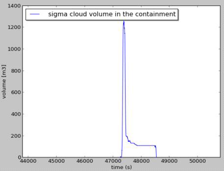 Test case 2에서의 sigma cloud 크기 변화