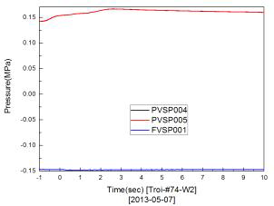 TROI-73의 용융용기 및 압력용기 내 압력