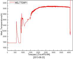 TROI-76의 용융물 온도 그림