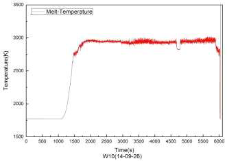 용융물 상부 표면온도(W10)