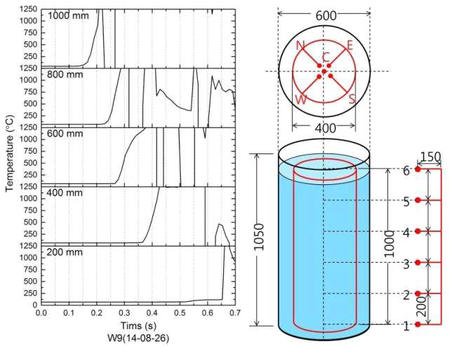 희생열전대(반응용기 가운데)로부터 측정된 용융물의 낙하(W9)