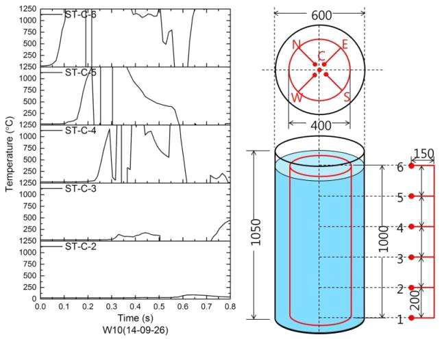 희생열전대(반응용기 가운데)로부터 측정된 용융물의 낙하(W10)