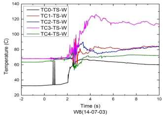 반응용기 벽면근처에서 물 온도변화(W8)
