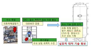 연구개발 과제 개요도