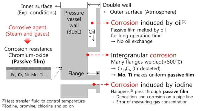압력용기에서 발생할 수 있는 부식