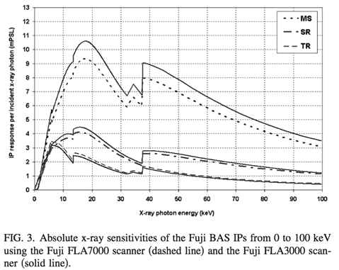 IP 필름의 반응 특성 곡선;(A. L. Meadowcroft,et. al.. Rev. Sci.Instruments, 79(11):113102, 2008)