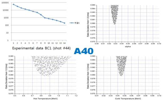 40um 두께의 알루미늄 타겟에 대한 계산 결과: (좌상) 실험 데이터, (우상) α 값에 따른 △값의 변화, (좌하) TH 에 따른 △값의 변화, (우하) TC 값에 따른 △값의 변화