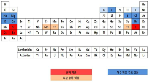 Components of the sea water and the high radioactive liquid waste with high-salt contents.