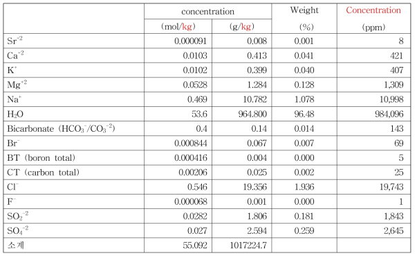 The components and composition of sea water.