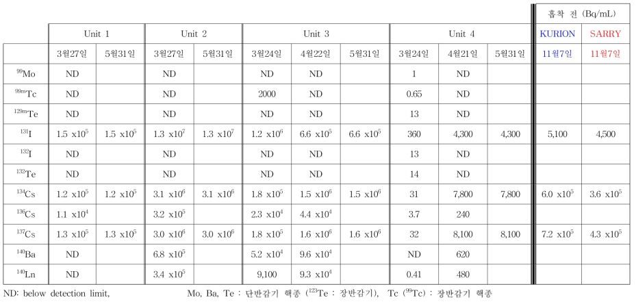 The changes of radioactivity of radionuclide in high radioactive liquid waste with high-salt contents.