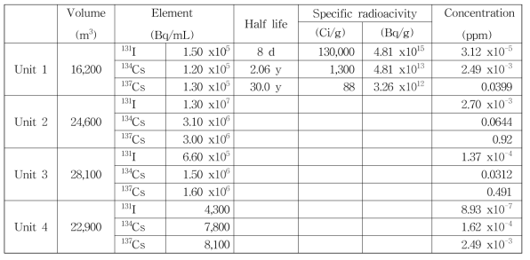 Accumulated volume of the high radioactive liquid waste and the concentration (ppm) of 131I, 134Cs and 137Cs.