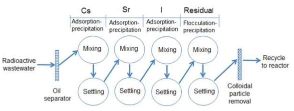 Schematic process diagram of sequential precipitation process for a large volume of radioactive liquid waste in NPP accident.