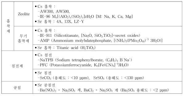 Adsorbent and precipitate selected in this study.