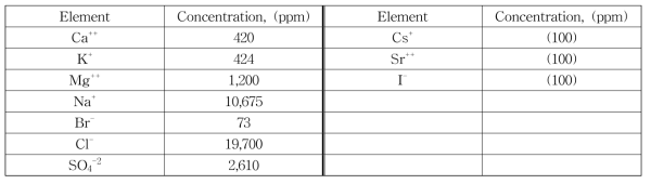 Components and composition of high level radioactive liquid waste with high salt contents.