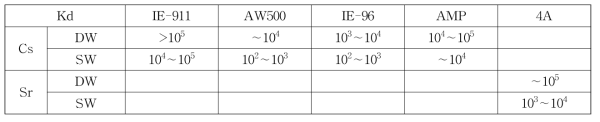 Distribution coefficient (Kd) of Cs and Sr when ratio of V/m is less than 400 in various adsorption systems.