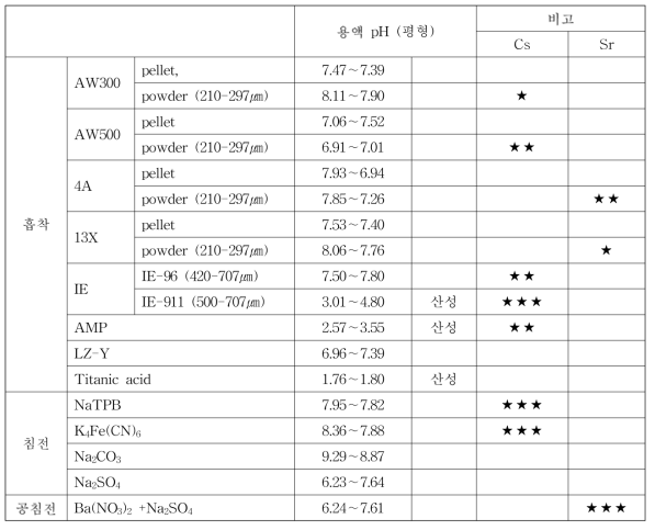 Variation of the solution pH with a ratio of V/m of adsorbent and with a concentration of precipitate.