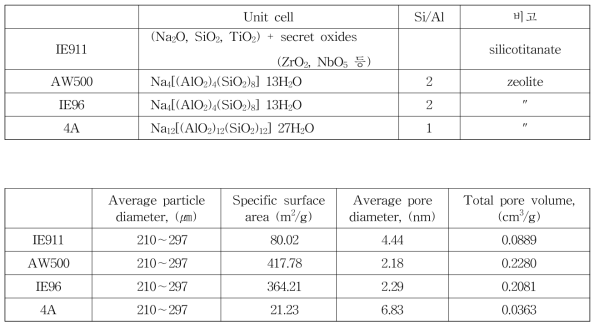 Physical properties of the various adsorbents concerned in this study for the treatment of high-level radioactive liquid waste with high-salt contents.