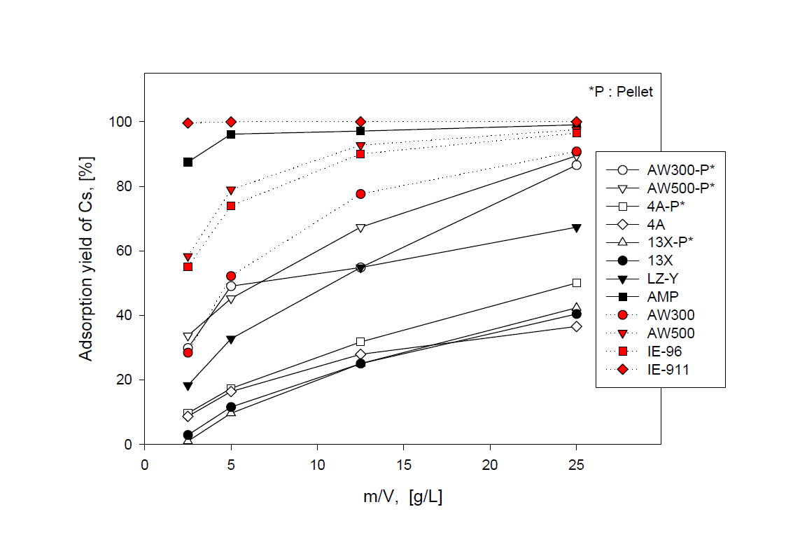 Adsorption yield of Cs with ratio of the adsorbent weight to volume of solution (m/V) in various adsorbed systems at a sea water adding Cs and Sr.