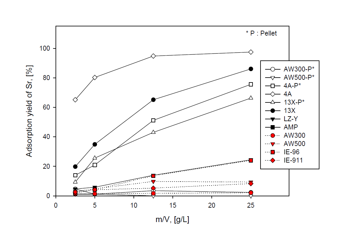 Adsorption yield of Sr with ratio of the adsorbent weight to volume of solution (m/V) in various adsorbed systems at a sea water adding Cs and Sr.