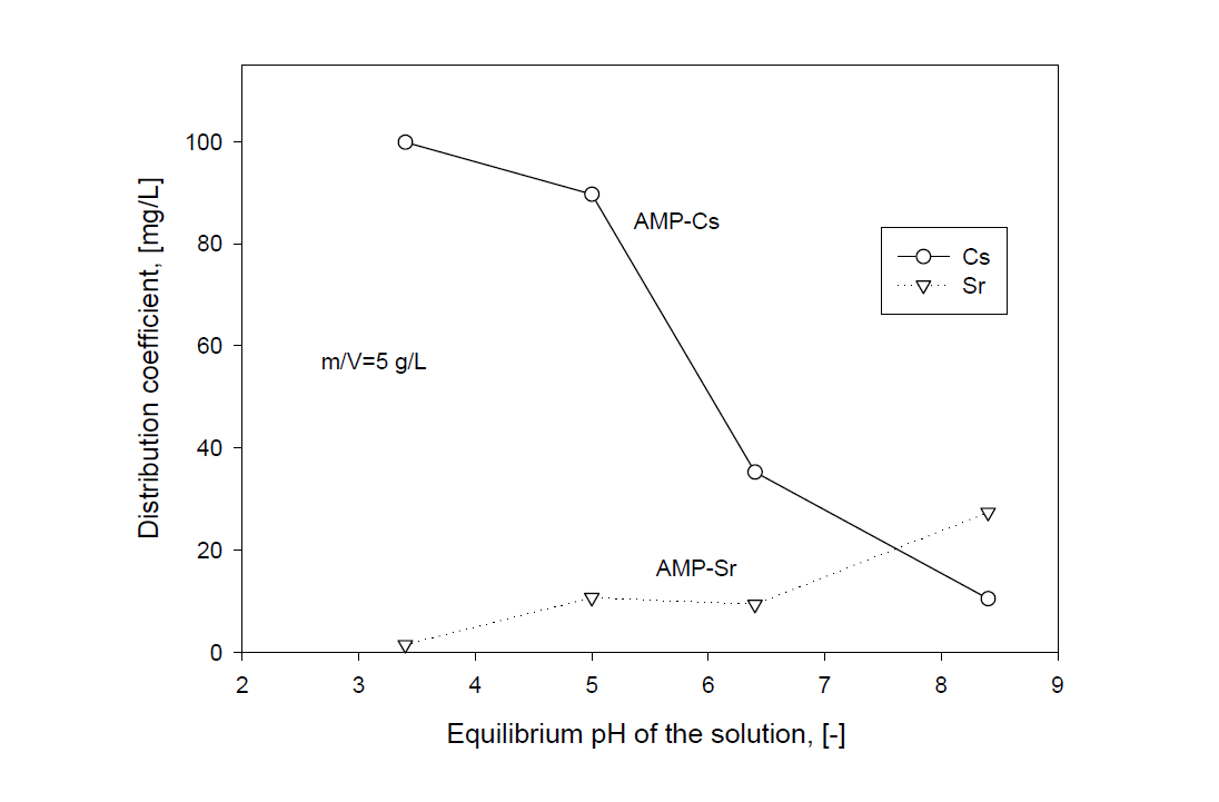 Adsorption yield of Cs and Sr by ammonium molybdate phosphate (AMP) with pH of the solution at m/V=5 g/L.