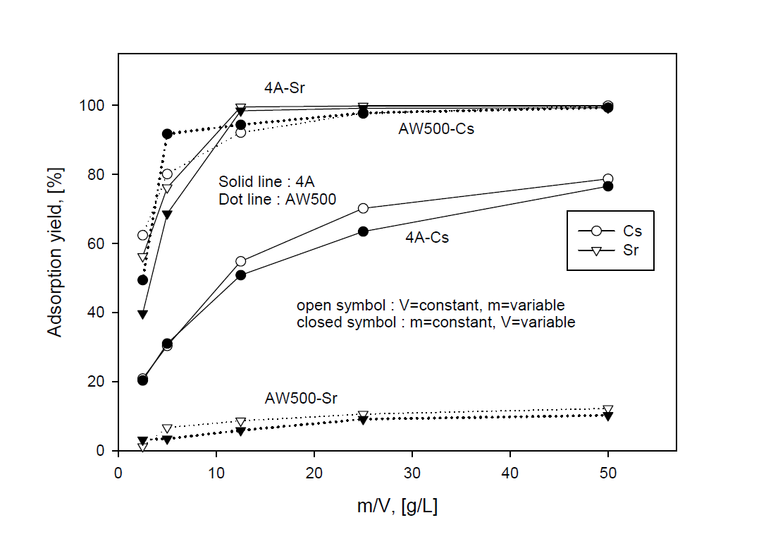 Adsorption yield of Cs and Sr with ratio of m/V in a sea water adding Cs and Sr at AW500 and 4A zeolite systems.