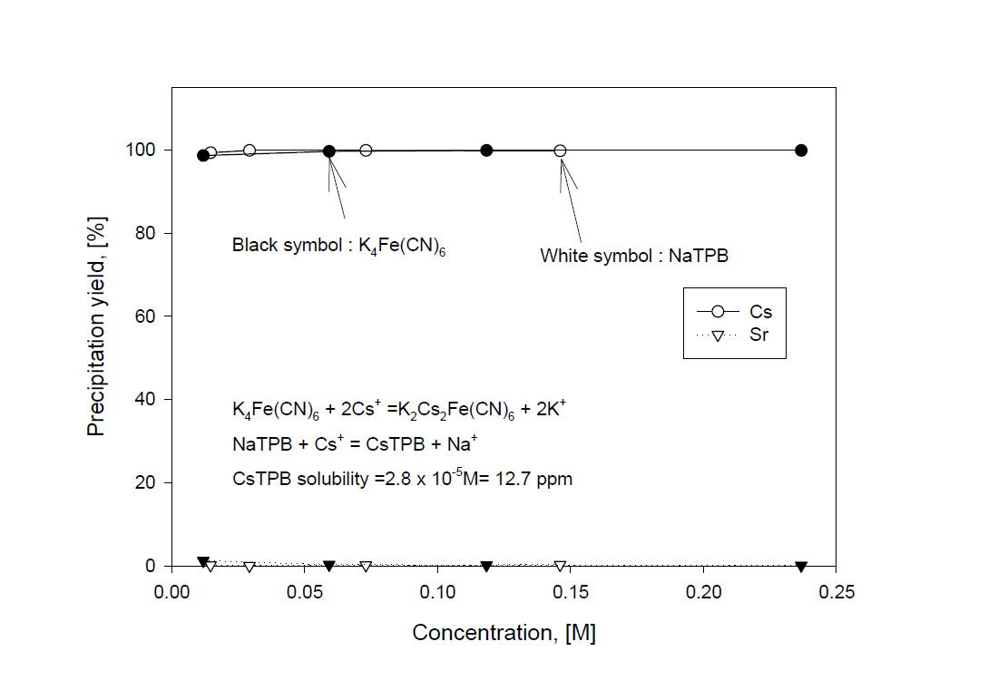 Precipitation yield of Cs and Sr with concentration of NaTPB and K4Fe(CN)6 in a sea water adding Cs and Sr.